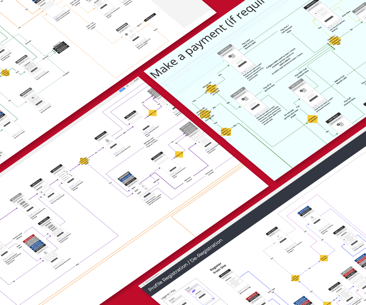 Flow Process Mapping